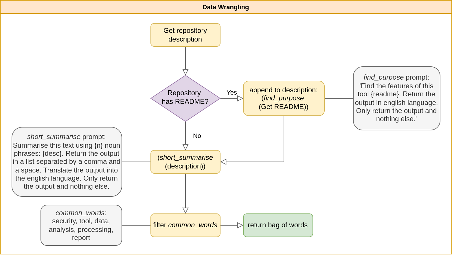 GitHub data processing flow