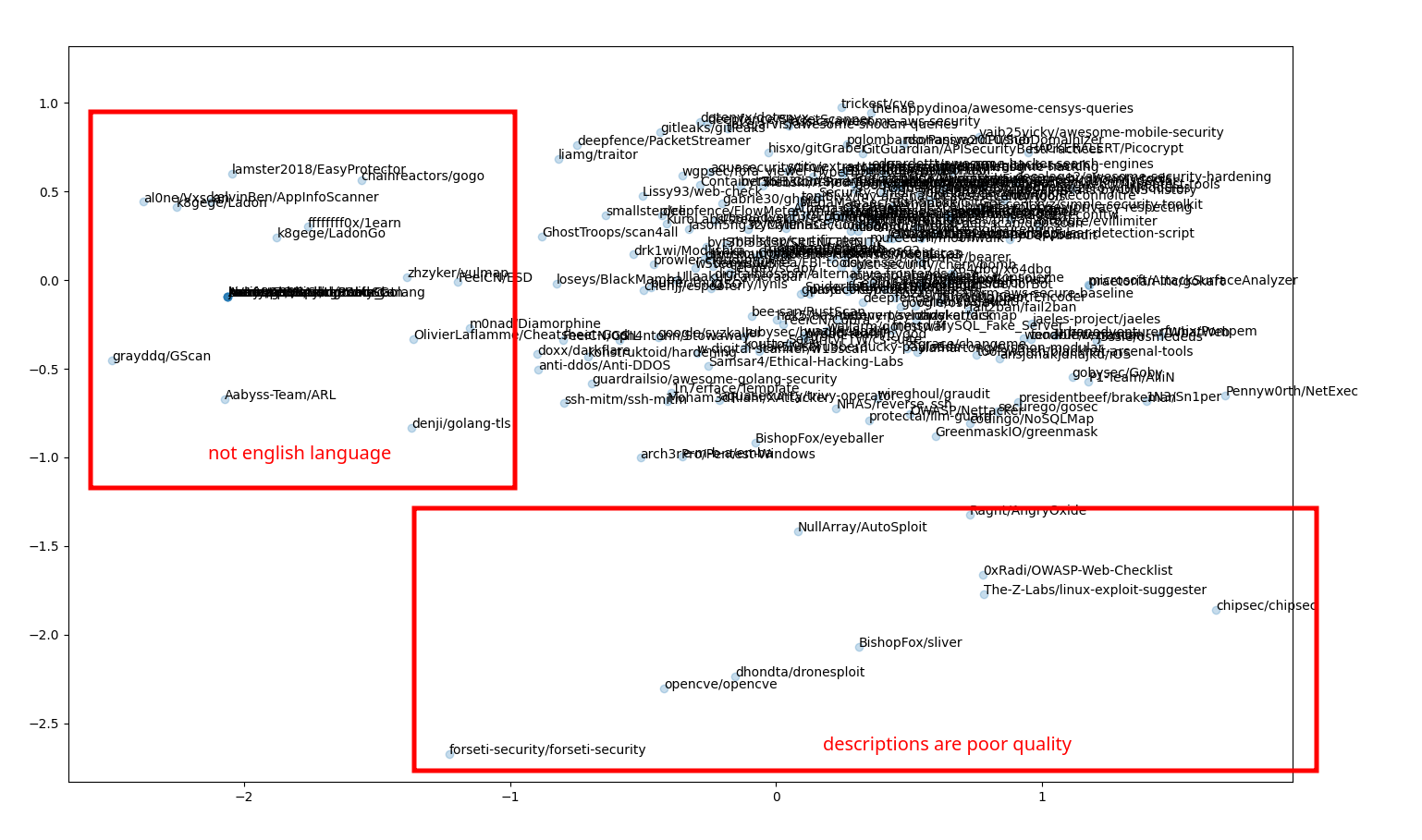 Naive word2vec on GitHub description